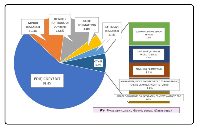 services chart